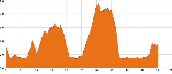 Elevation profile