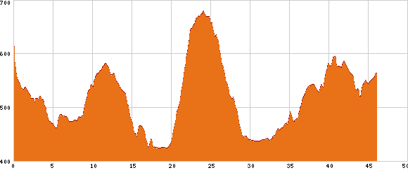 Elevation profile