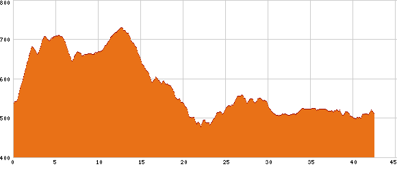 Elevation profile