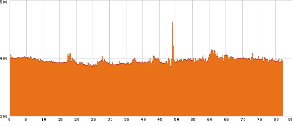 Elevation profile