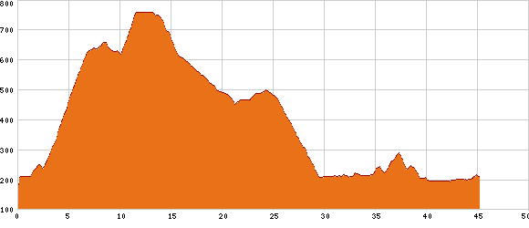 Elevation profile