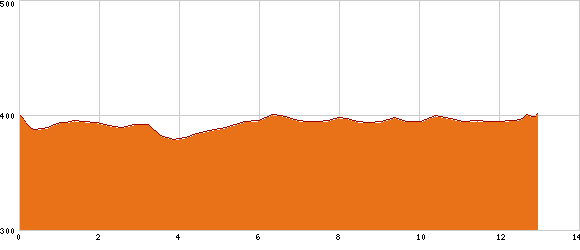 Elevation profile