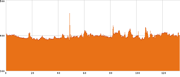 Elevation profile