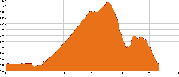 Elevation profile