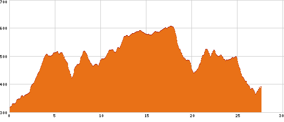 Elevation profile