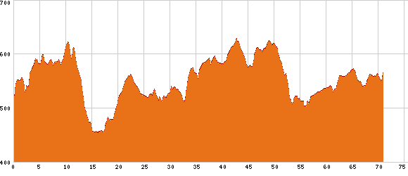 Elevation profile