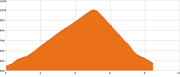 Elevation profile