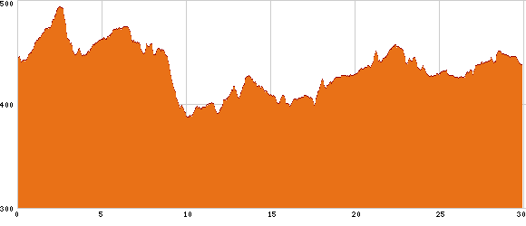 Elevation profile