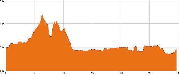 Elevation profile