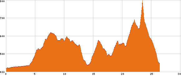 Elevation profile