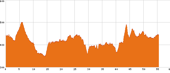 Elevation profile