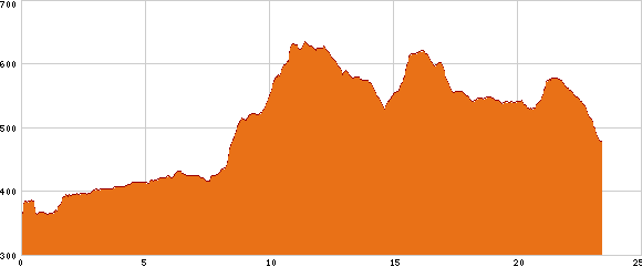Elevation profile