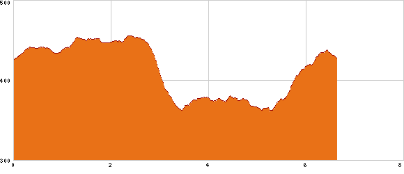 Elevation profile