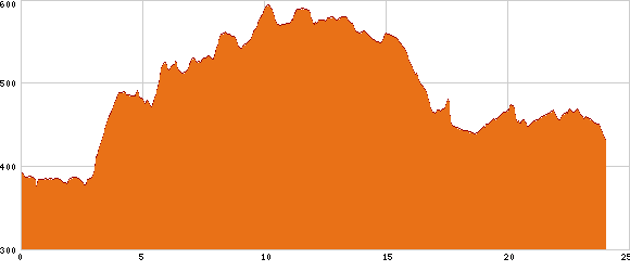 Elevation profile
