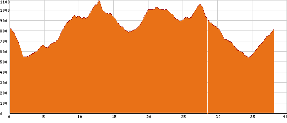 Elevation profile