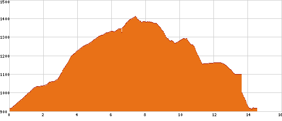 Elevation profile