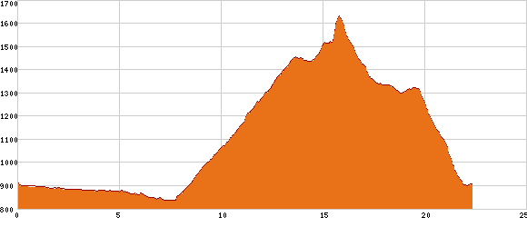 Elevation profile