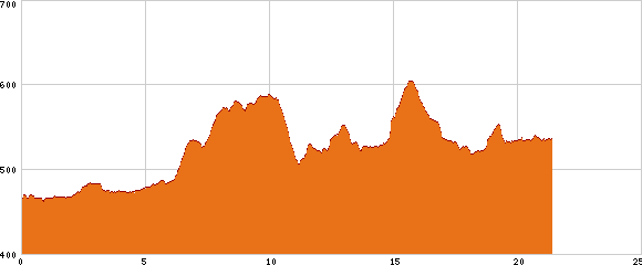Elevation profile