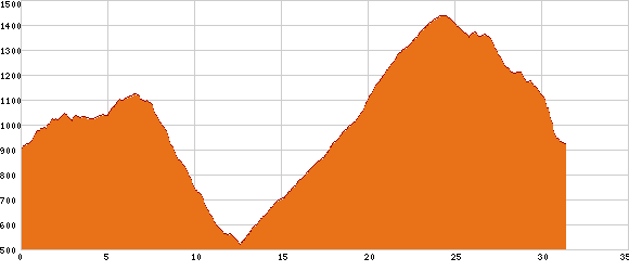 Elevation profile