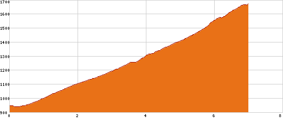 Elevation profile