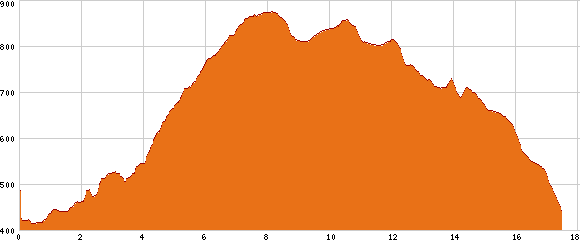 Elevation profile
