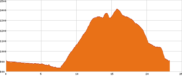 Elevation profile