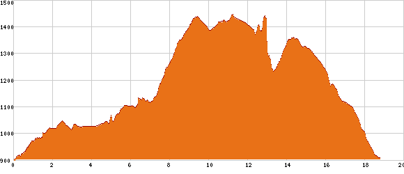 Elevation profile