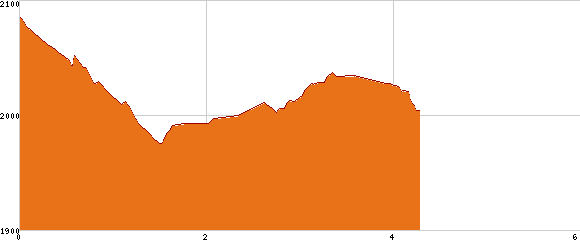 Elevation profile