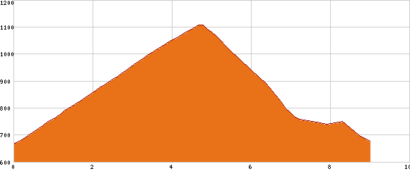Elevation profile