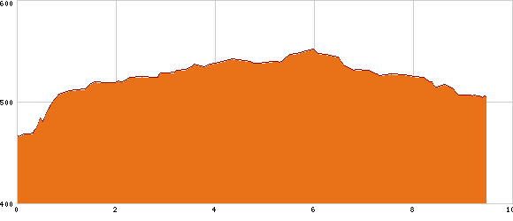 Elevation profile