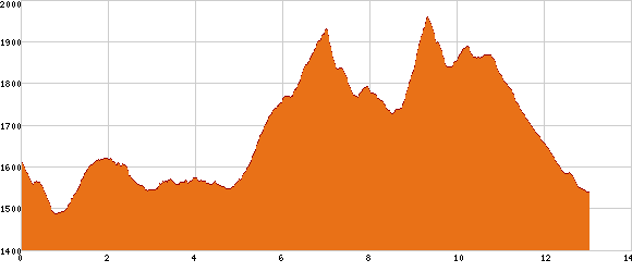Elevation profile