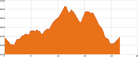 Elevation profile