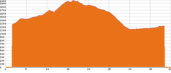Elevation profile