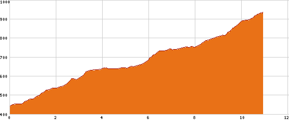 Elevation profile