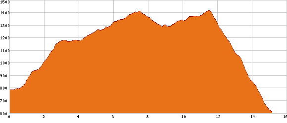 Elevation profile