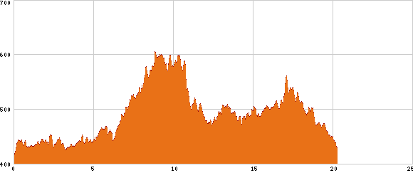 Elevation profile