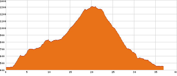 Elevation profile