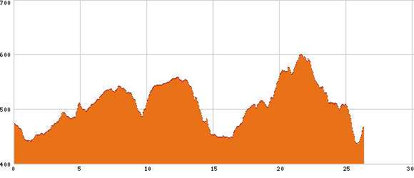 Elevation profile