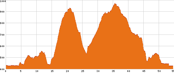 Elevation profile