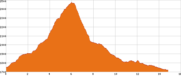 Elevation profile