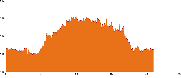 Elevation profile