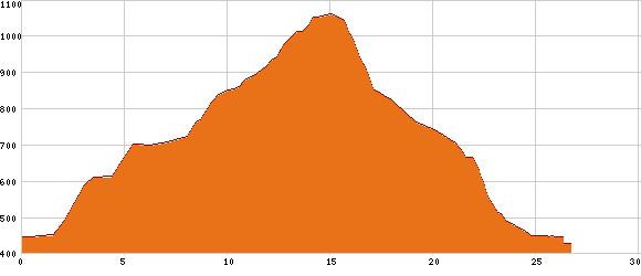 Elevation profile