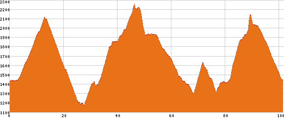 Elevation profile