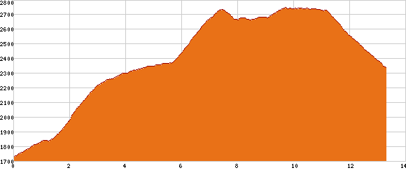 Elevation profile