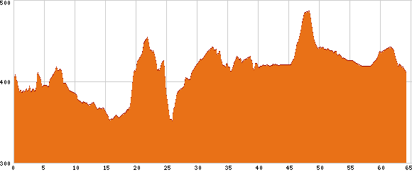 Elevation profile