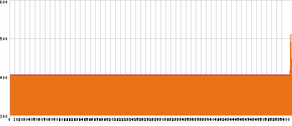 Elevation profile