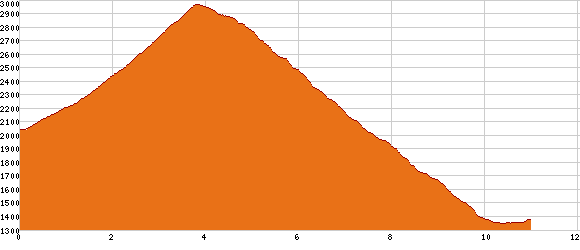 Elevation profile