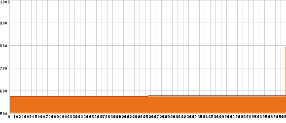 Elevation profile