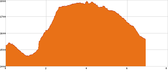 Elevation profile