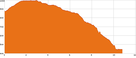 Elevation profile